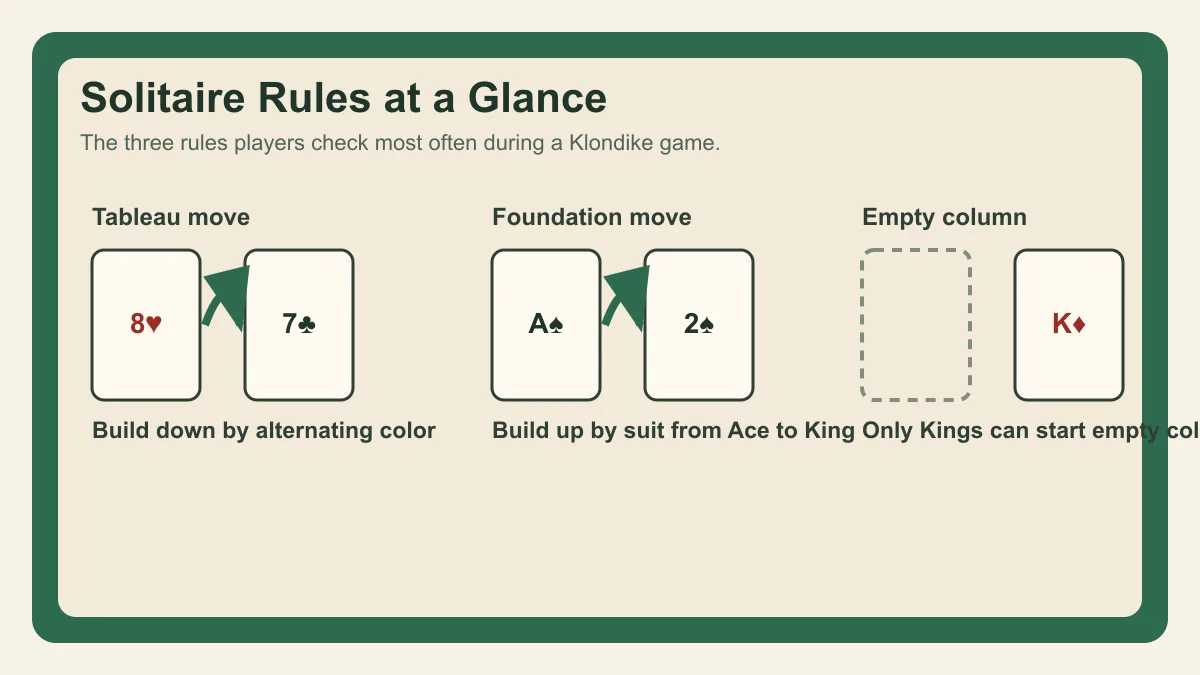 Solitaire rules diagram showing alternating color tableau moves, foundation moves, and King-only empty columns