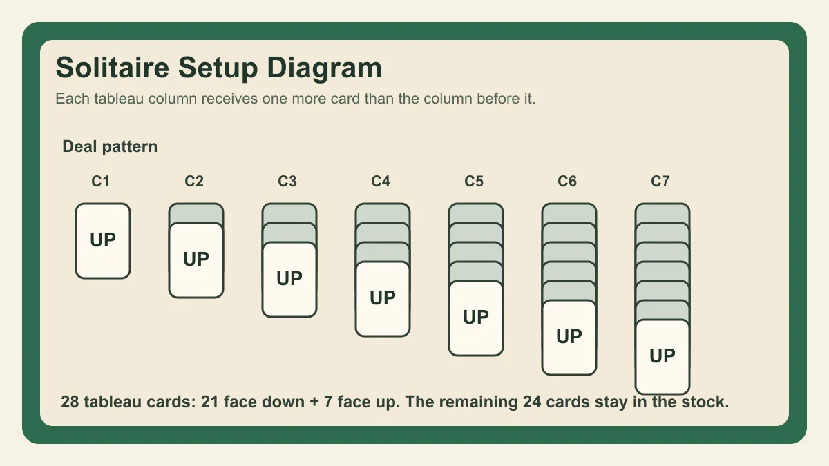 Solitaire setup diagram showing seven columns dealt from one card to seven cards